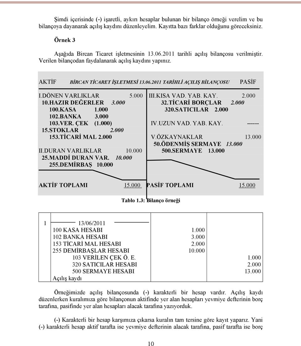 DÖNEN VARLIKLAR 5.000 III.KISA VAD. YAB. KAY. 2.000 10.HAZIR DEĞERLER 3.000 32.TİCARİ BORÇLAR 2.000 100.KASA 1.000 320.SATICILAR 2.000 102.BANKA 3.000 103.VER. ÇEK (1.000) IV.UZUN VAD. YAB. KAY. ------ 15.