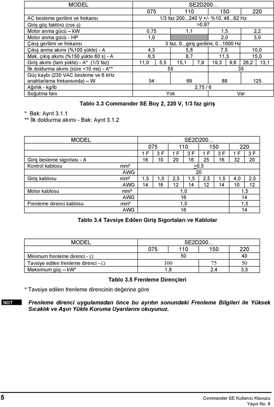 ..1000 Hz Çıkış anma akımı (%100 yükte) - A 4,3 5,8 7,5 10,0 Mak.