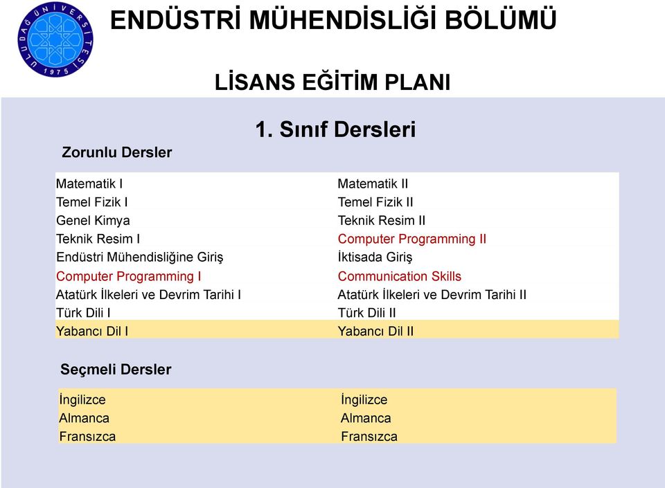 Sınıf Dersleri Matematik II Temel Fizik II Teknik Resim II Computer Programming II İktisada Giriş Communication