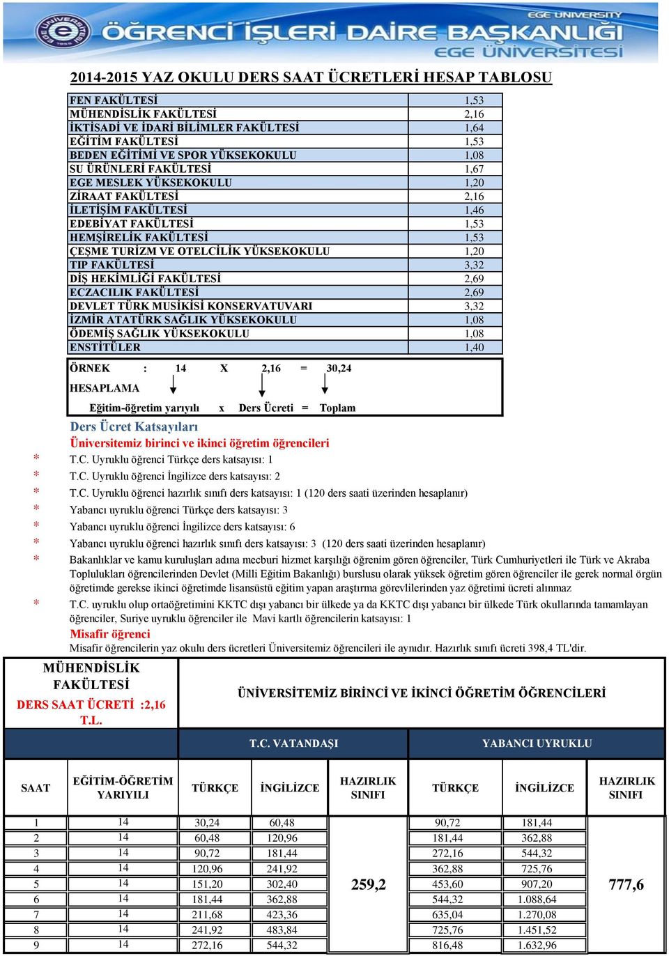 FAKÜLTESİ 3,32 DİŞ HEKİMLİĞİ FAKÜLTESİ 2,69 ECZACILIK FAKÜLTESİ 2,69 DEVLET TÜRK MUSİKİSİ KONSERVATUVARI 3,32 İZMİR ATATÜRK SAĞLIK YÜKSEKOKULU 1,08 ÖDEMİŞ SAĞLIK YÜKSEKOKULU 1,08 ENSTİTÜLER 1,40