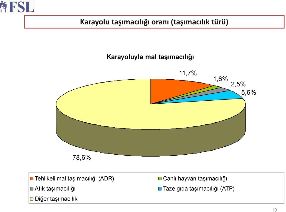 Tehlikeli mal taşımacılığı (ADR) Atık taşımacılığı Diğer