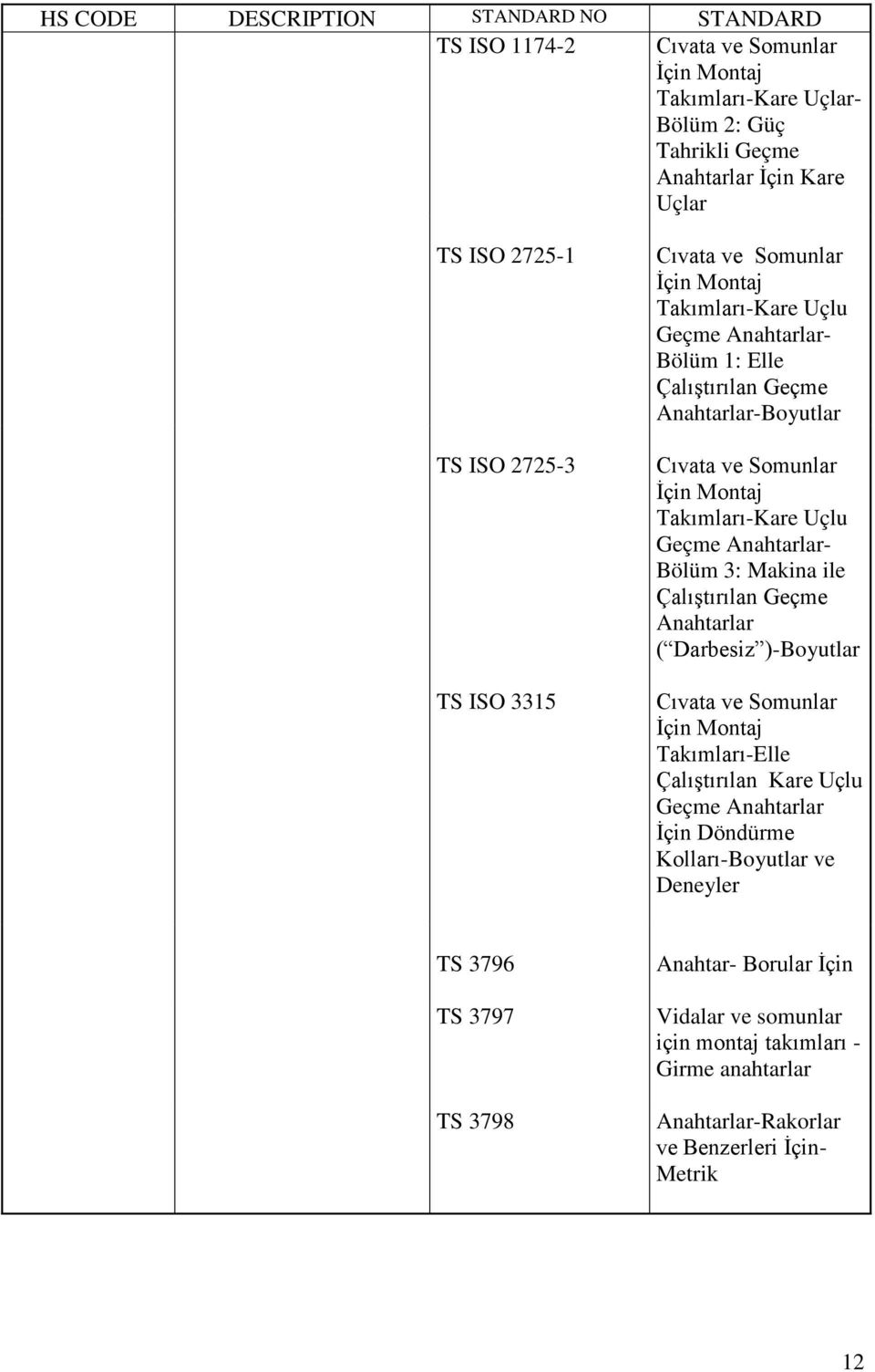 Anahtarlar- Bölüm 3: Makina ile Çalıştırılan Geçme Anahtarlar ( Darbesiz )-Boyutlar Cıvata ve Somunlar İçin Montaj Takımları-Elle Çalıştırılan Kare Uçlu Geçme Anahtarlar İçin