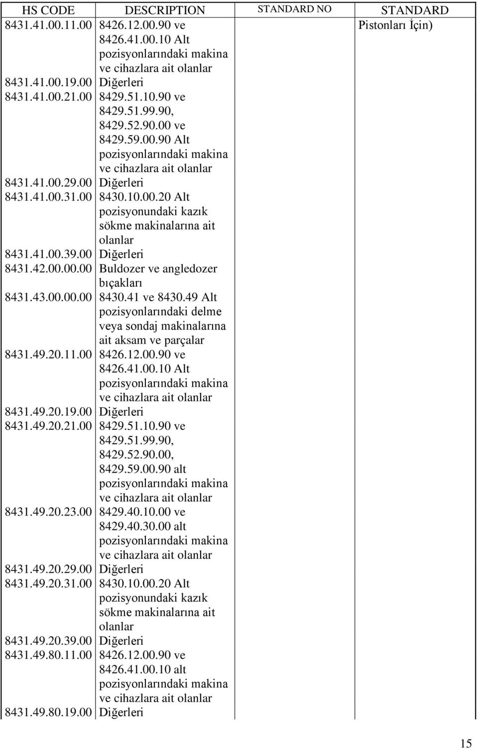 43.00.00.00 8430.41 ve 8430.49 Alt pozisyonlarındaki delme veya sondaj makinalarına ait aksam ve parçalar 8431.49.20.11.00 8426.12.00.90 ve 8426.41.00.10 Alt pozisyonlarındaki makina ve cihazlara ait 8431.