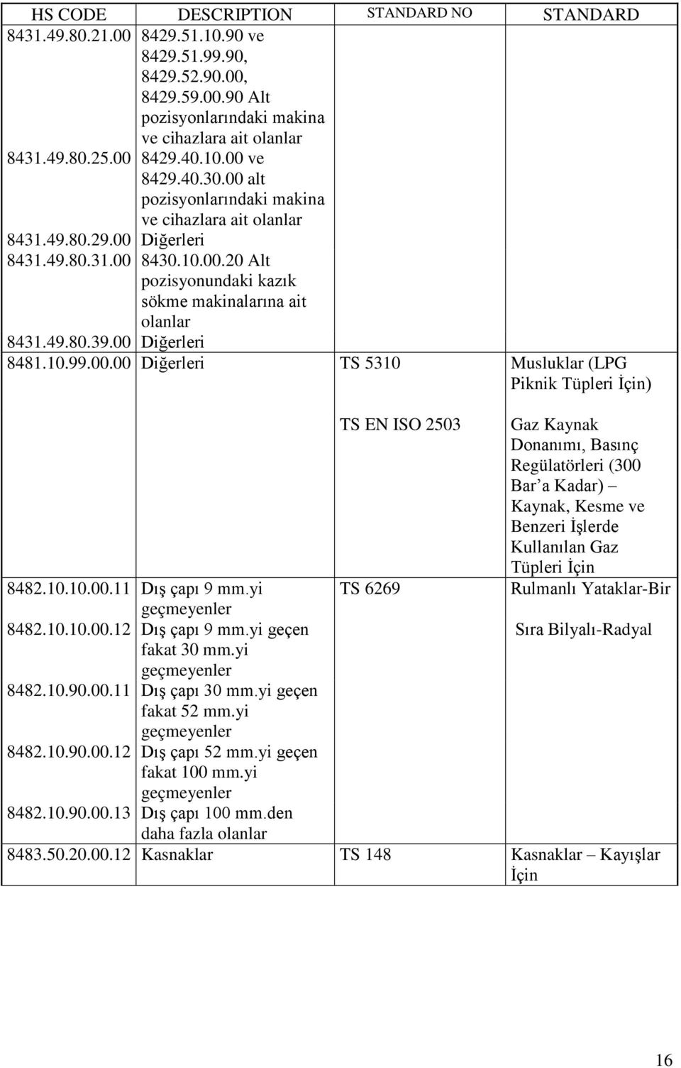 Diğerleri TS 5310 Musluklar (LPG Piknik Tüpleri İçin) TS EN ISO 2503 Gaz Kaynak Donanımı, Basınç Regülatörleri (300 Bar a Kadar) Kaynak, Kesme ve Benzeri İşlerde Kullanılan Gaz Tüpleri İçin 8482.10.10.00.11 Dış çapı 9 mm.