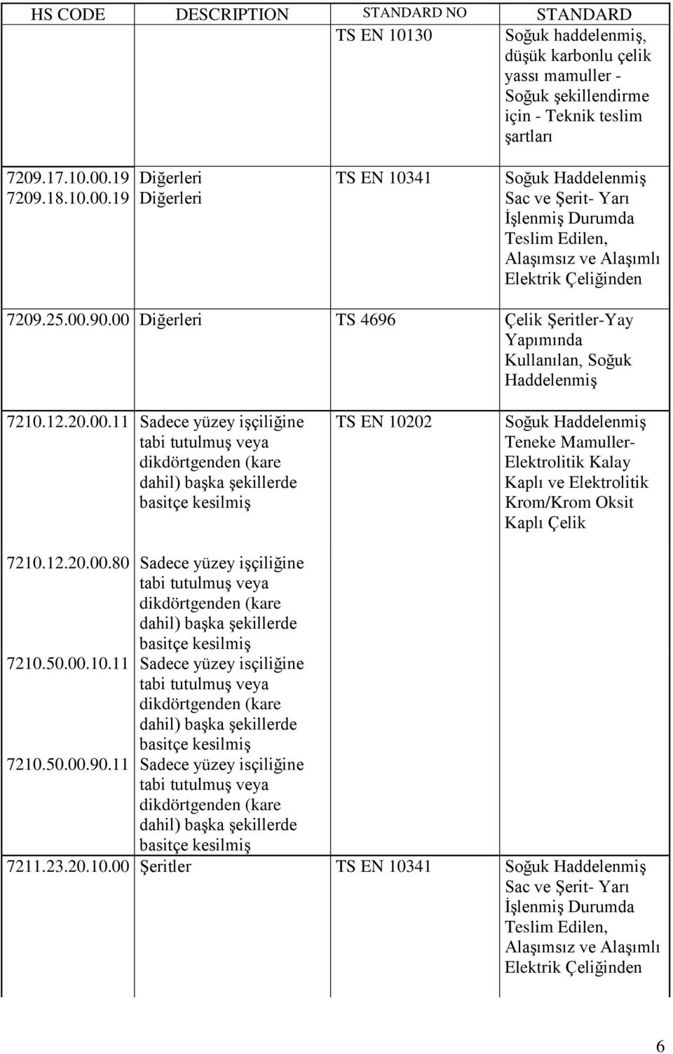 00 Diğerleri TS 4696 Çelik Şeritler-Yay Yapımında Kullanılan, Soğuk Haddelenmiş 7210.12.20.00.11 Sadece yüzey işçiliğine tabi tutulmuş veya dikdörtgenden (kare dahil) başka şekillerde basitçe