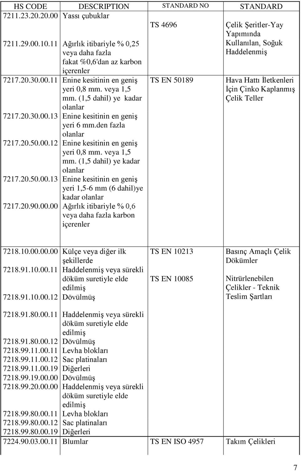 veya 1,5 mm. (1,5 dahil) ye kadar 7217.20.50.00.13 Enine kesitinin en geniş yeri 1,5-6 mm (6 dahil)ye kadar 7217.20.90.00.00 Ağırlık itibariyle % 0,6 veya daha fazla karbon içerenler TS EN 50189 Hava Hattı İletkenleri İçin Çinko Kaplanmış Çelik Teller 7218.
