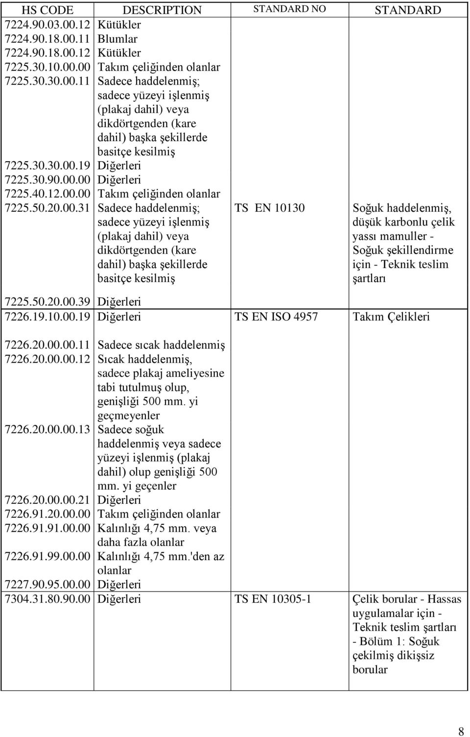 19 Diğerleri 7225.30.90.00.