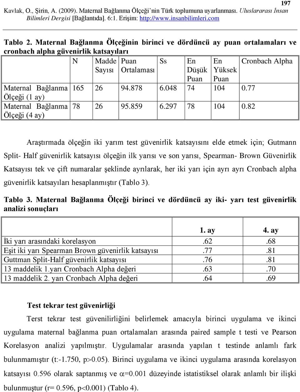 165 26 94.878 6.048 74 104 0.77 Ölçeği (1 ay) Maternal Bağlanma 78 26 95.859 6.297 78 104 0.