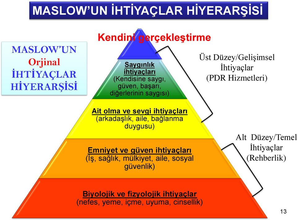 sevgi ihtiyaçları (arkadaşlık, aile, bağlanma duygusu) Emniyet ve güven ihtiyaçları (İş, sağlık, mülkiyet, aile, sosyal