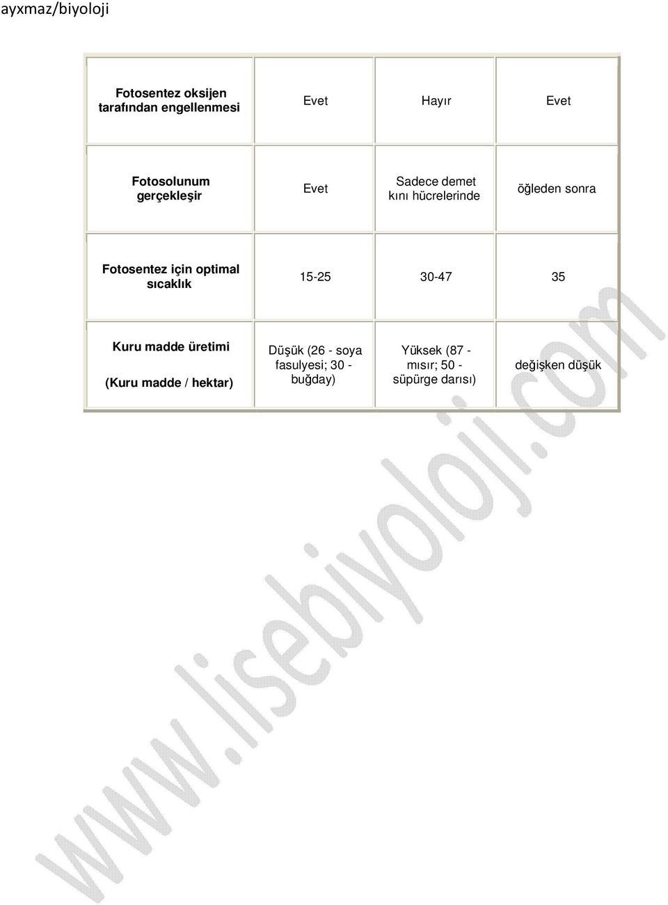 optimal sıcaklık 15-25 30-47 35 Kuru madde üretimi (Kuru madde / hektar) Düşük