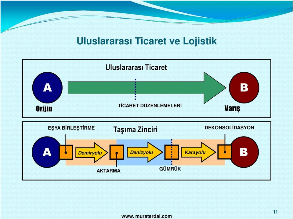 E YA BİRLE TİRME Taşıma Zinciri DEKONSOLİDASYON