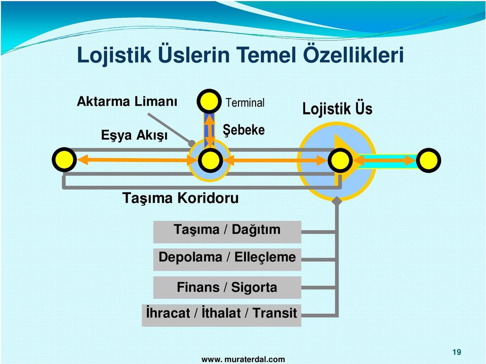 Taşıma Koridoru Taşıma / Dağıtım Depolama /