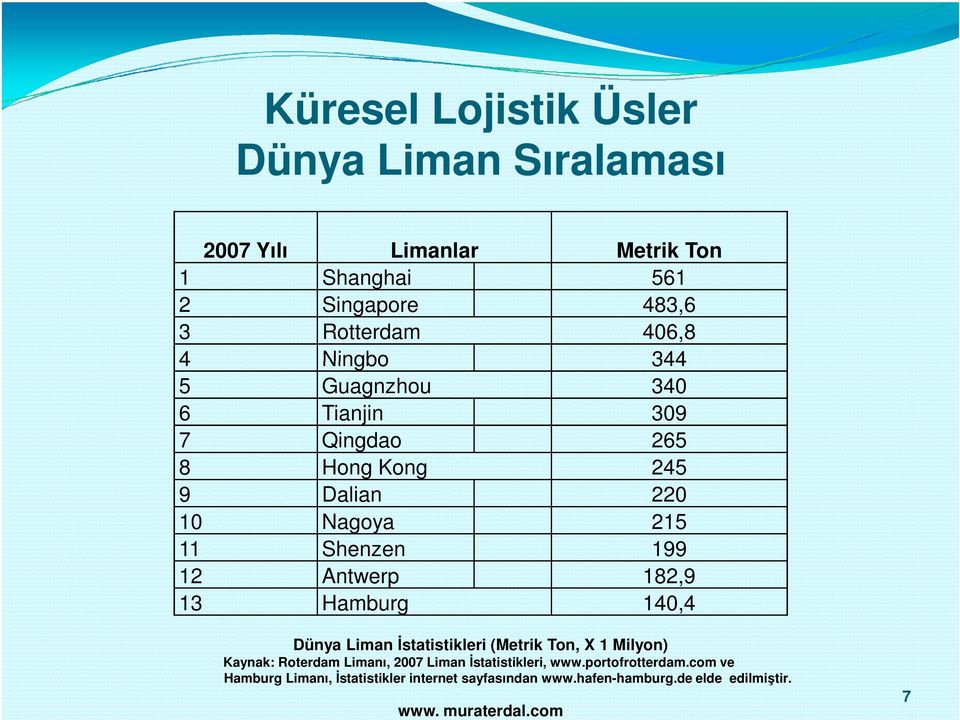 Antwerp 182,9 13 Hamburg 140,4 Dünya Liman İstatistikleri (Metrik Ton, X 1 Milyon) Kaynak: Roterdam Limanı, 2007 Liman