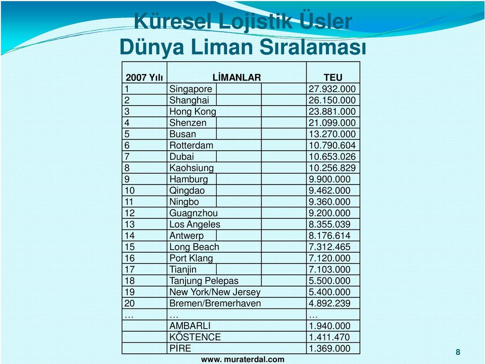 000 11 Ningbo 9.360.000 12 Guagnzhou 9.200.000 13 Los Angeles 8.355.039 14 Antwerp 8.176.614 15 Long Beach 7.312.465 16 Port Klang 7.120.