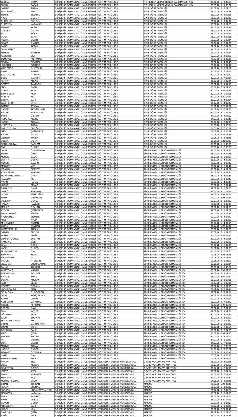 07.2015 17:07:03 SULTAN GÜL TUZCU ESKİŞEHİR OSMANGAZİ ÜNİVERSİTESİ EĞİTİM FAKÜLTESİ SINIF ÖĞRETMENLİĞİ 28.07.2015 17:07:38 KEMAL YILDIRIM ESKİŞEHİR OSMANGAZİ ÜNİVERSİTESİ EĞİTİM FAKÜLTESİ SINIF ÖĞRETMENLİĞİ 28.