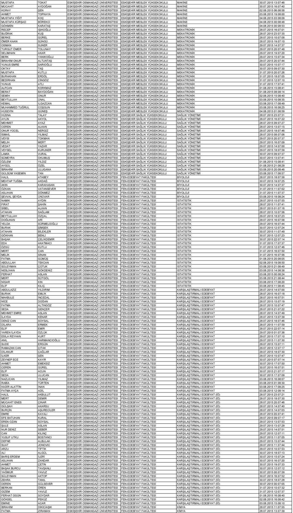 08.2015 03:08:09 MUSTAFA KÜRŞAD BÖREKCİ ESKİŞEHİR OSMANGAZİ ÜNİVERSİTESİ ESKİŞEHİR MESLEK YÜKSEKOKULU MAKİNE 04.08.2015 00:08:48 GÖKMEN KARATAŞ ESKİŞEHİR OSMANGAZİ ÜNİVERSİTESİ ESKİŞEHİR MESLEK YÜKSEKOKULU MAKİNE 04.