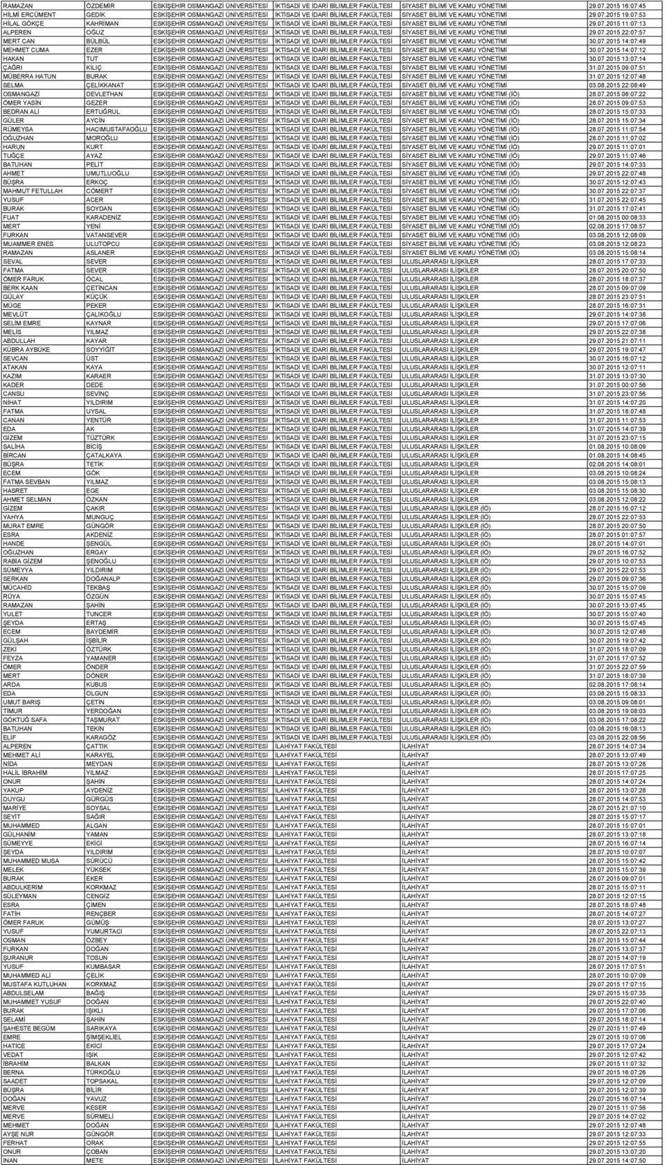 07.2015 11:07:13 ALPEREN OĞUZ ESKİŞEHİR OSMANGAZİ ÜNİVERSİTESİ İKTİSADİ VE İDARİ BİLİMLER FAKÜLTESİ SİYASET BİLİMİ VE KAMU YÖNETİMİ 29.07.2015 22:07:57 MERT CAN BÜLBÜL ESKİŞEHİR OSMANGAZİ ÜNİVERSİTESİ İKTİSADİ VE İDARİ BİLİMLER FAKÜLTESİ SİYASET BİLİMİ VE KAMU YÖNETİMİ 30.