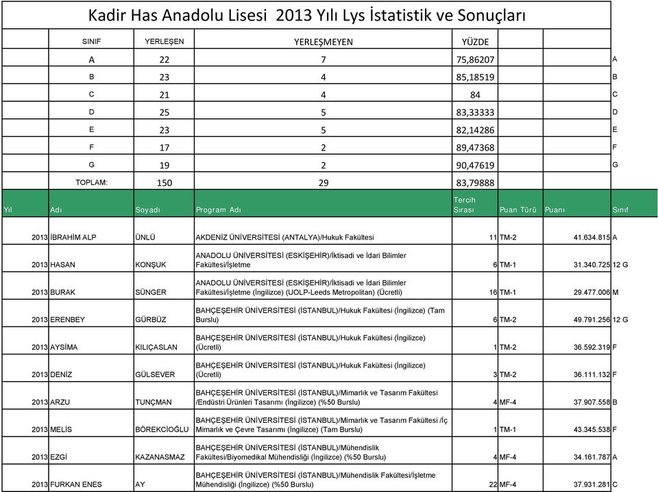 815 A 2013 HASAN KONŞUK 2013 BURAK SÜNGER 2013 ERENBEY GÜRBÜZ 2013 AYSİMA KILIÇASLAN 2013 DENİZ GÜLSEVER 2013 ARZU TUNÇMAN 2013 MELİS BÖREKCİOĞLU 2013 EZGİ KAZANASMAZ 2013 FURKAN ENES AY ANADOLU