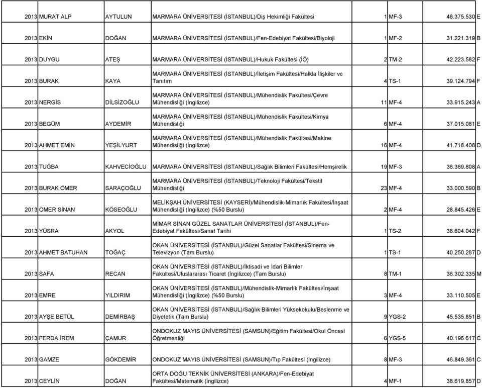 (İSTANBUL)/Mühendislik Fakültesi/Çevre 2013 NERGİS DİLSİZOĞLU Mühendisliği (İngilizce) MARMARA ÜNİVERSİTESİ (İSTANBUL)/Mühendislik Fakültesi/Kimya 2013 BEGÜM AYDEMİR Mühendisliği 2 TM-2 42.223.