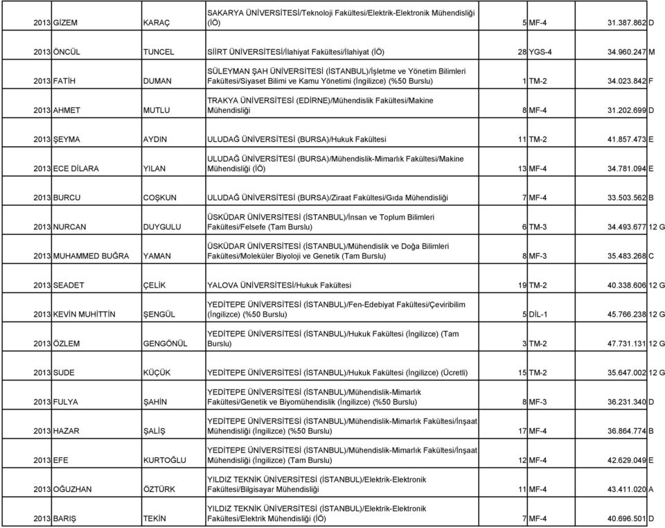 Yönetimi (İngilizce) (%50 Burslu) 28 YGS-4 34.960.247 M 1 TM-2 34.023.842 F TRAKYA ÜNİVERSİTESİ (EDİRNE)/Mühendislik Fakültesi/Makine 2013 AHMET MUTLU Mühendisliği 8 MF-4 31.202.