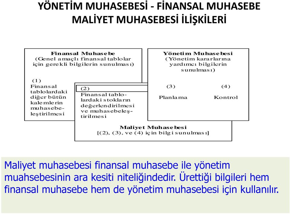 tablolardaki s tokla rın değerlendirilmes i ve muhasebeleştirilmes i (3) (4) Planla ma Kontrol Maliyet Muhasebesi [(2), (3), ve (4) için bilgi sunulması] Maliyet