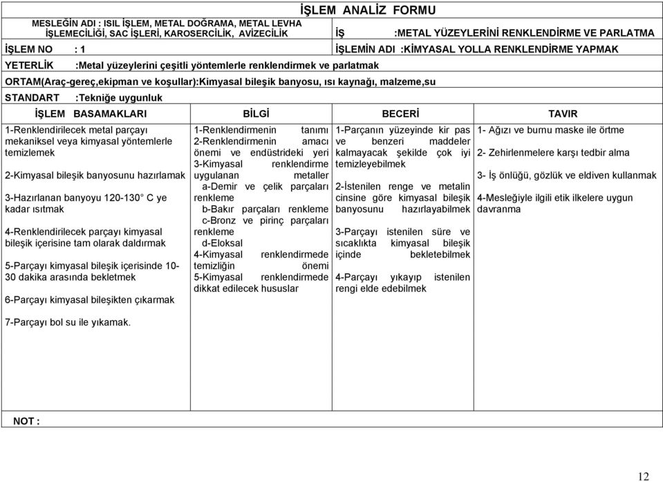 STANDART :Tekniğe uygunluk 1-Renklendirilecek metal parçayı 1-Renklendirmenin tanımı 1-Parçanın yüzeyinde kir pas 1- Ağızı ve burnu maske ile örtme mekaniksel veya kimyasal yöntemlerle