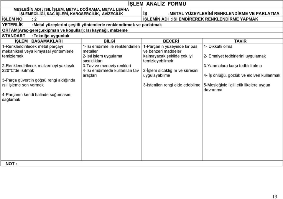 1-Renklendirilecek metal parçayı mekaniksel veya kimyasal yöntemlerle temizlemek 2-Renklendirilecek malzemeyi yaklaşık 220 C'de ısıtmak 3-Parça güvercin göğsü rengi aldığında ısıl işleme son vermek