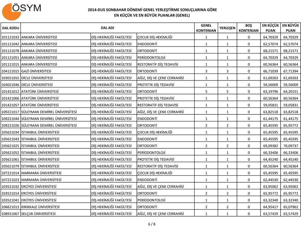 HEKİMLİĞİ FAKÜLTESİ PERİODONTOLOJİ 1 1 0 64,70329 64,70329 101121015 ANKARA ÜNİVERSİTESİ DİŞ HEKİMLİĞİ FAKÜLTESİ RESTORATİF DİŞ TEDAVİSİ 1 1 0 60,56364 60,56364 104121015 GAZİ ÜNİVERSİTESİ DİŞ
