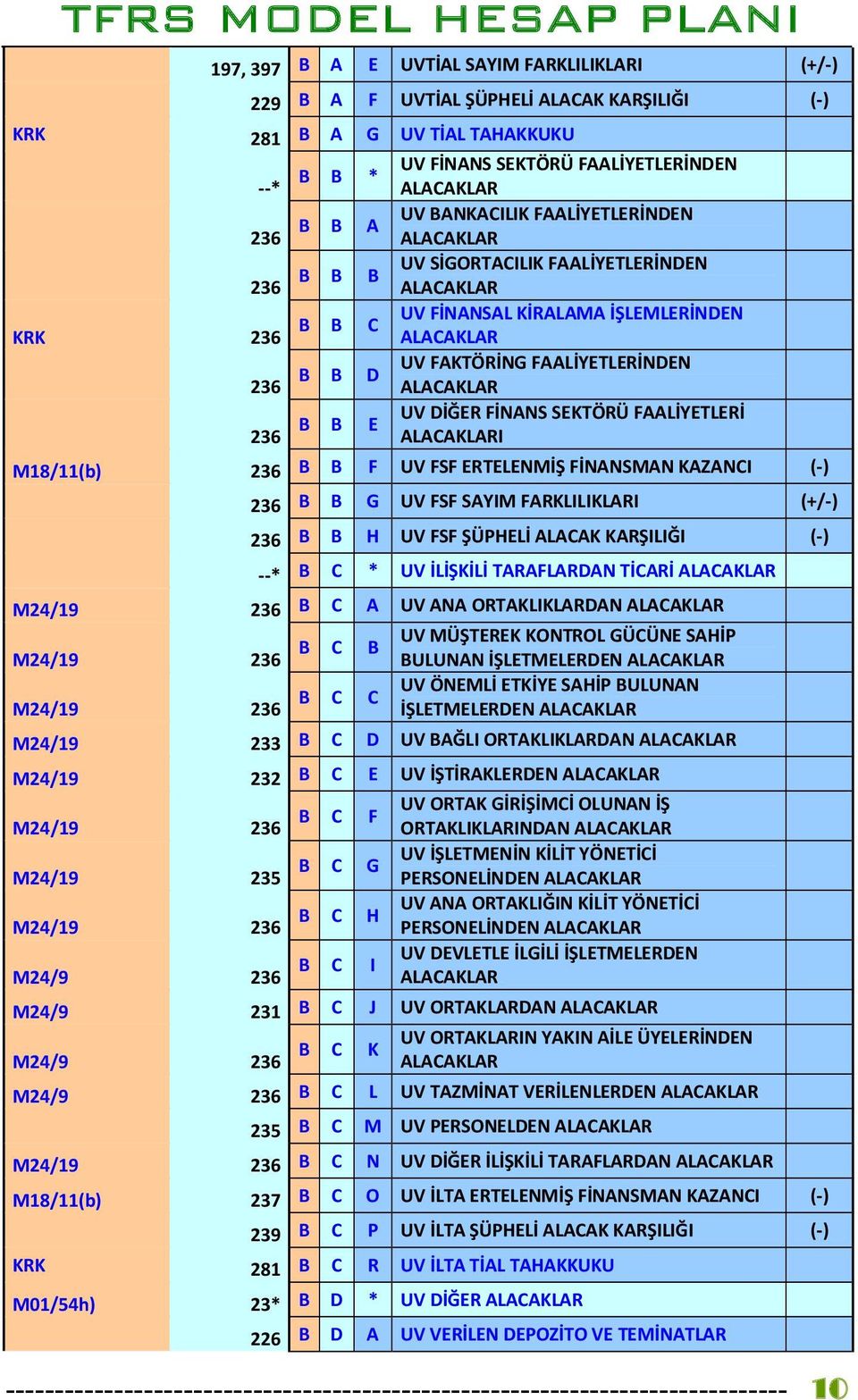 UV DİĞER FİNANS SEKTÖRÜ FAALİYETLERİ ALACAKLARI M18/11(b) 236 B B F UV FSF ERTELENMİŞ FİNANSMAN KAZANCI (-) 236 B B G UV FSF SAYIM FARKLILIKLARI 236 B B H UV FSF ŞÜPHELİ ALACAK KARŞILIĞI (-) --* B C