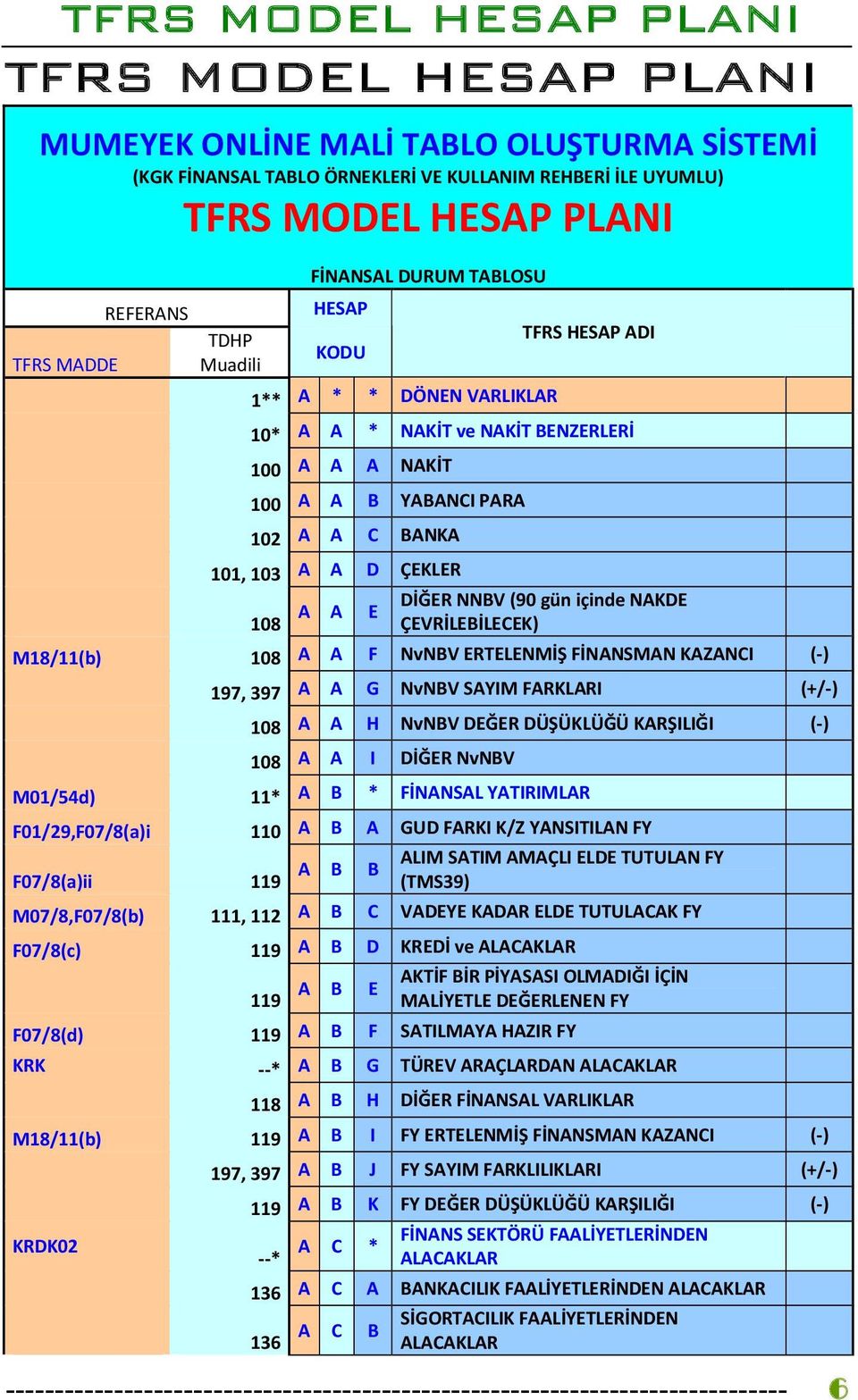 NAKDE A A E 108 ÇEVRİLEBİLECEK) M18/11(b) 108 A A F NvNBV ERTELENMİŞ FİNANSMAN KAZANCI (-) 197, 397 A A G NvNBV SAYIM FARKLARI 108 A A H NvNBV DEĞER DÜŞÜKLÜĞÜ KARŞILIĞI (-) 108 A A I DİĞER NvNBV