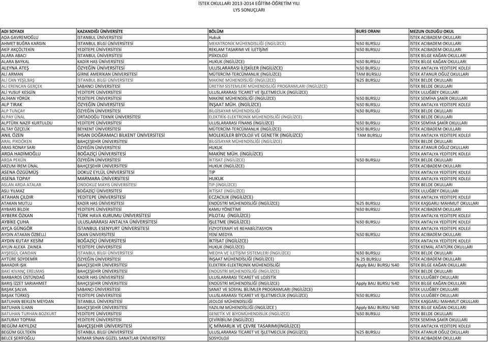 PSİKOLOJİ İSTEK BİLGE KAĞAN OKULLARI ALARA BAYKAL KADİR HAS ÜNİVERSİTESİ HUKUK (İNGİLİZCE) %50 BURSLU İSTEK BİLGE KAĞAN OKULLARI ALEYNA ATEŞ ÖZYEĞİN ÜNİVERSİTESİ ULUSLARARASI İLİŞKİLER (İNGİLİZCE)