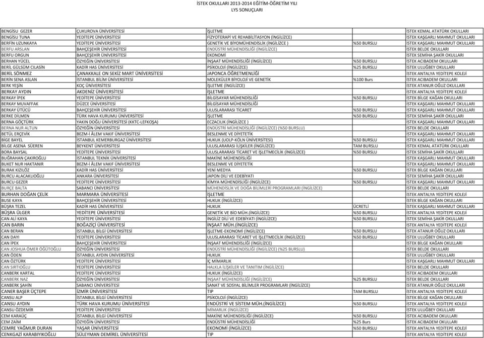 BERFU ORGUN BAHÇEŞEHİR ÜNİVERSİTESİ EKONOMİ İSTEK SEMİHA ŞAKİR OKULLARI BERHAN YÜCEL ÖZYEĞİN ÜNİVERSİTESİ İNŞAAT MÜHENDİSLİĞİ (İNGİLİZCE) %50 BURSLU İSTEK ACIBADEM OKULLARI BERİL GÜLSÜM CILASİN KADİR