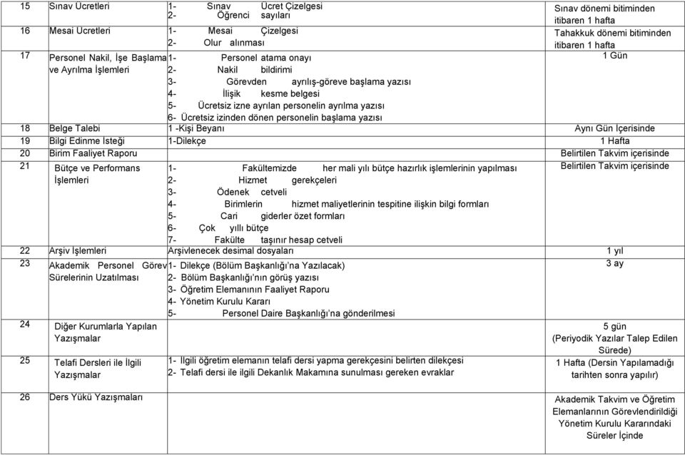 personelin ayrılma yazısı 6- Ücretsiz izinden dönen personelin başlama yazısı 18 Belge Talebi 1 -Kişi Beyanı Aynı Gün İçerisinde 19 Bilgi Edinme İsteği 1-Dilekçe 1 Hafta 20 Birim Faaliyet Raporu