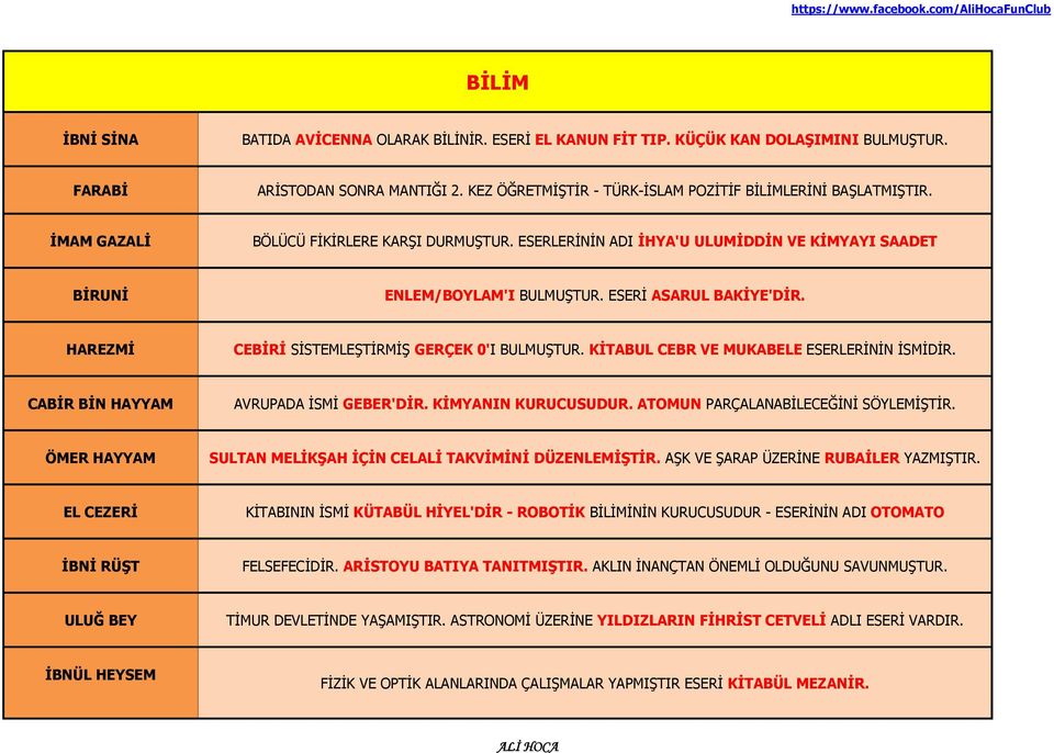 HAREZMİ CEBİRİ SİSTEMLEŞTİRMİŞ GERÇEK 0'I BULMUŞTUR. KİTABUL CEBR VE MUKABELE ESERLERİNİN İSMİDİR. CABİR BİN HAYYAM AVRUPADA İSMİ GEBER'DİR. KİMYANIN KURUCUSUDUR.