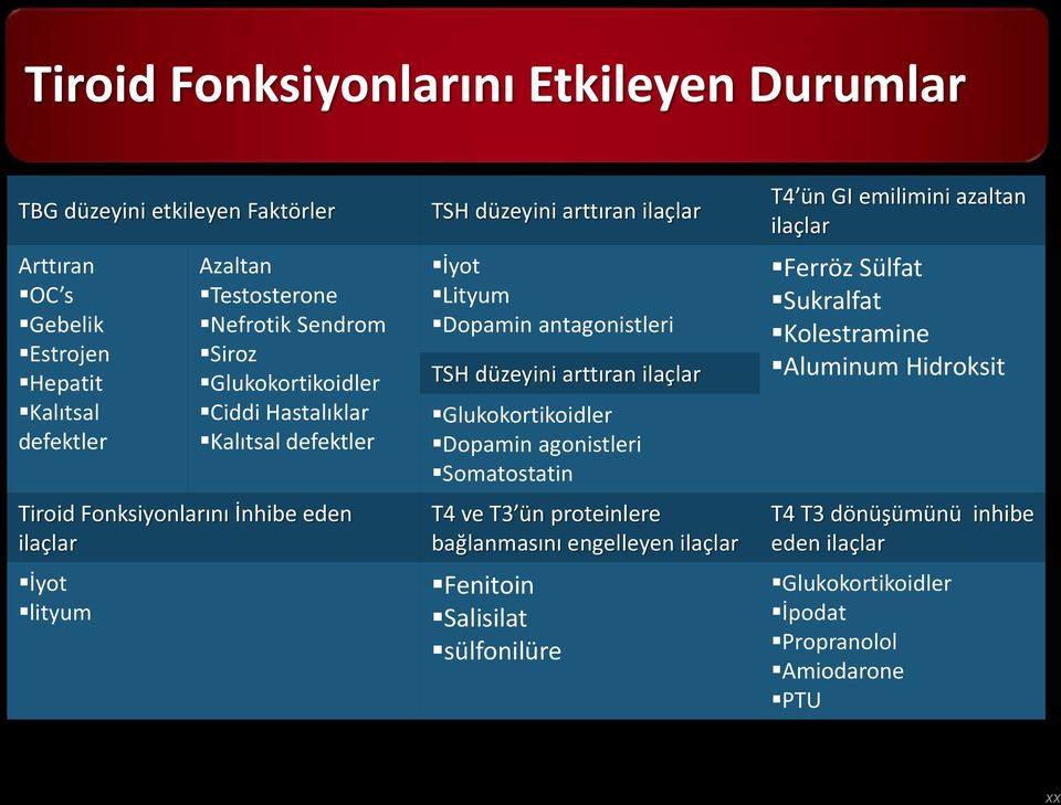 antagonistleri TSH düzeyini arttıran ilaçlar Glukokortikoidler Dopamin agonistleri Somatostatin T4 ve T3 ün proteinlere bağlanmasını engelleyen ilaçlar Fenitoin Salisilat