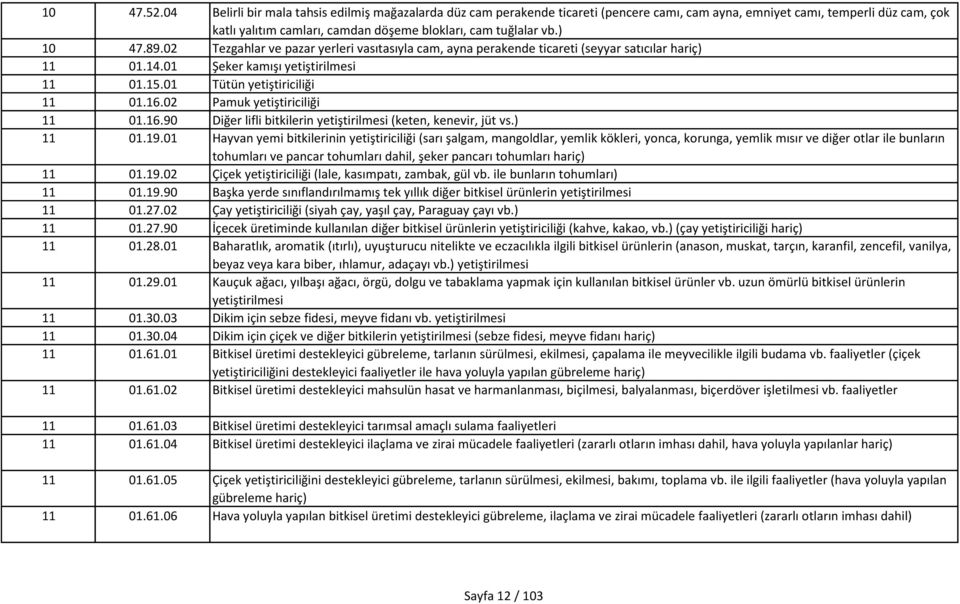 ) 10 47.89.02 Tezgahlar ve pazar yerleri vasıtasıyla cam, ayna perakende ticareti (seyyar satıcılar hariç) 11 01.14.01 Şeker kamışı yetiştirilmesi 11 01.15.01 Tütün yetiştiriciliği 11 01.16.