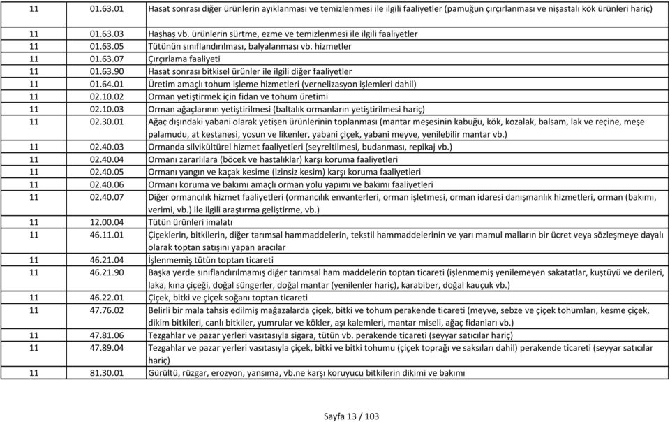 64.01 Üretim amaçlı tohum işleme hizmetleri (vernelizasyon işlemleri dahil) 11 02.10.02 Orman yetiştirmek için fidan ve tohum üretimi 11 02.10.03 Orman ağaçlarının yetiştirilmesi (baltalık ormanların yetiştirilmesi hariç) 11 02.