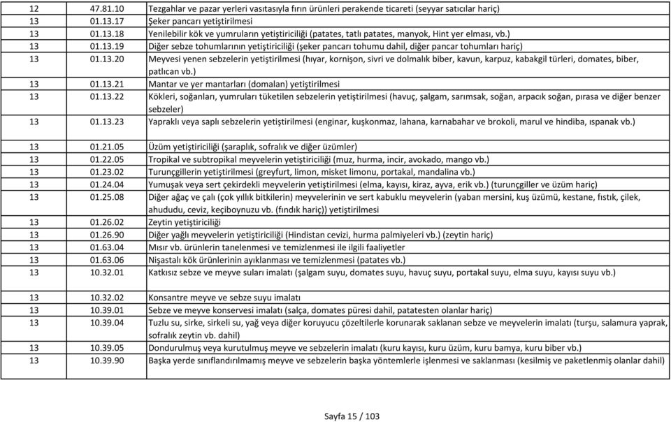 13.20 Meyvesi yenen sebzelerin yetiştirilmesi (hıyar, kornişon, sivri ve dolmalık biber, kavun, karpuz, kabakgil türleri, domates, biber, patlıcan vb.) 13 01.13.21 Mantar ve yer mantarları (domalan) yetiştirilmesi 13 01.