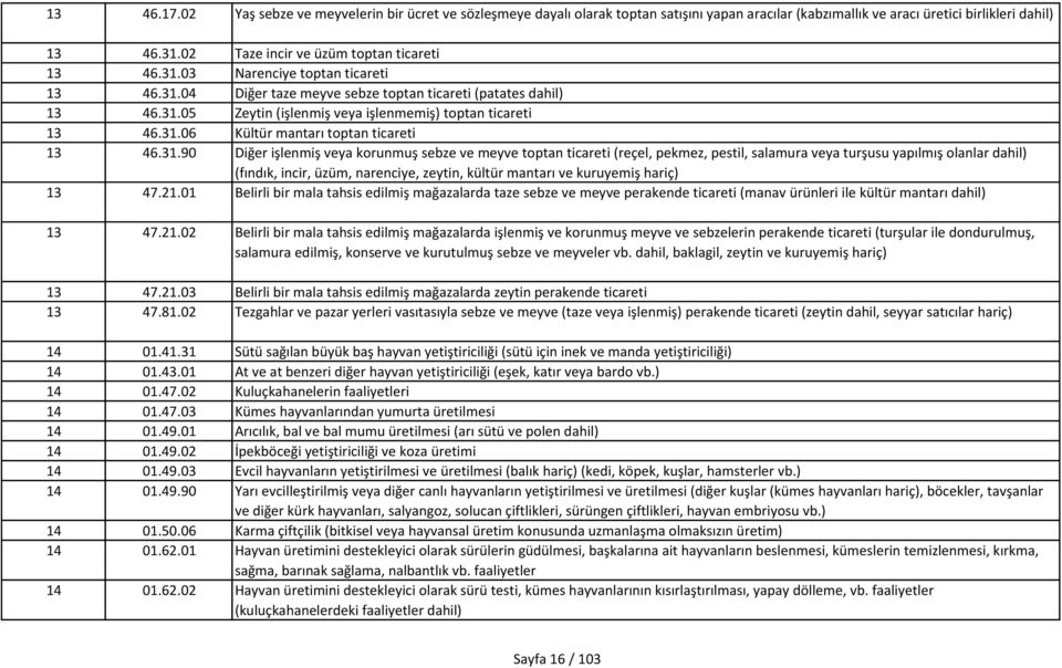 31.06 Kültür mantarı toptan ticareti 13 46.31.90 Diğer işlenmiş veya korunmuş sebze ve meyve toptan ticareti (reçel, pekmez, pestil, salamura veya turşusu yapılmış olanlar dahil) (fındık, incir,