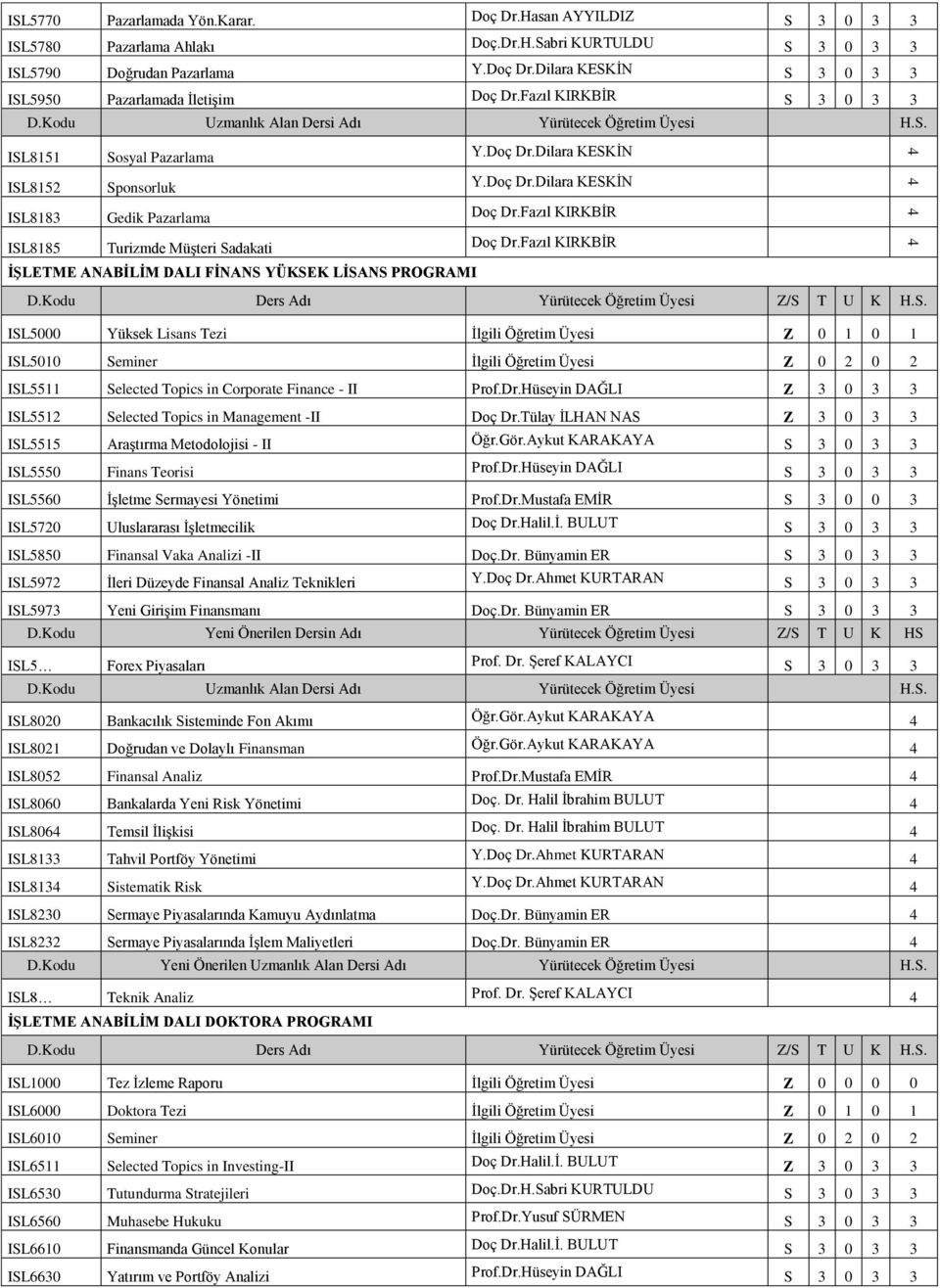 Fazıl KIRKBİR İŞLETME ANABİLİM DALI FİNANS YÜKSEK LİSANS PROGRAMI ISL5000 Yüksek Lisans Tezi İlgili Öğretim Üyesi Z 0 1 0 1 ISL5010 Seminer İlgili Öğretim Üyesi Z 0 2 0 2 ISL5511 Selected Topics in