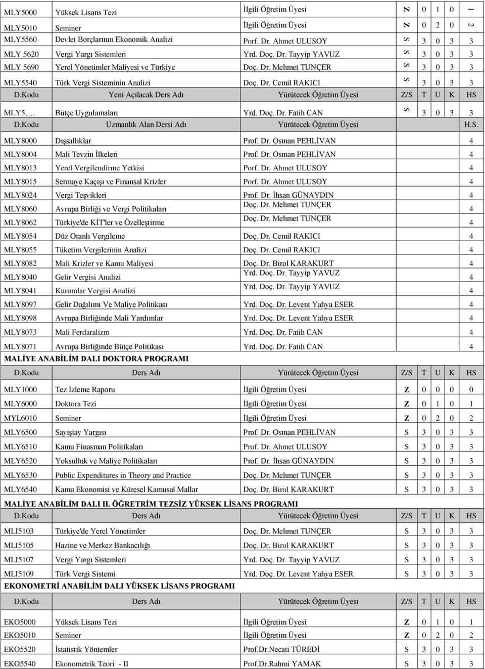 Dr. Cemil RAKICI 3 0 3 3 D.Kodu Yeni Açılacak Ders Adı Yürütecek Öğretim Üyesi Z/S T U K HS MLY5. Bütçe Uygulamaları Yrd. Doç. Dr. Fatih CAN 3 0 3 3 MLY8000 Dışsallıklar Prof. Dr. Osman PEHLİVAN MLY800 Mali Tevzin İlkeleri Prof.
