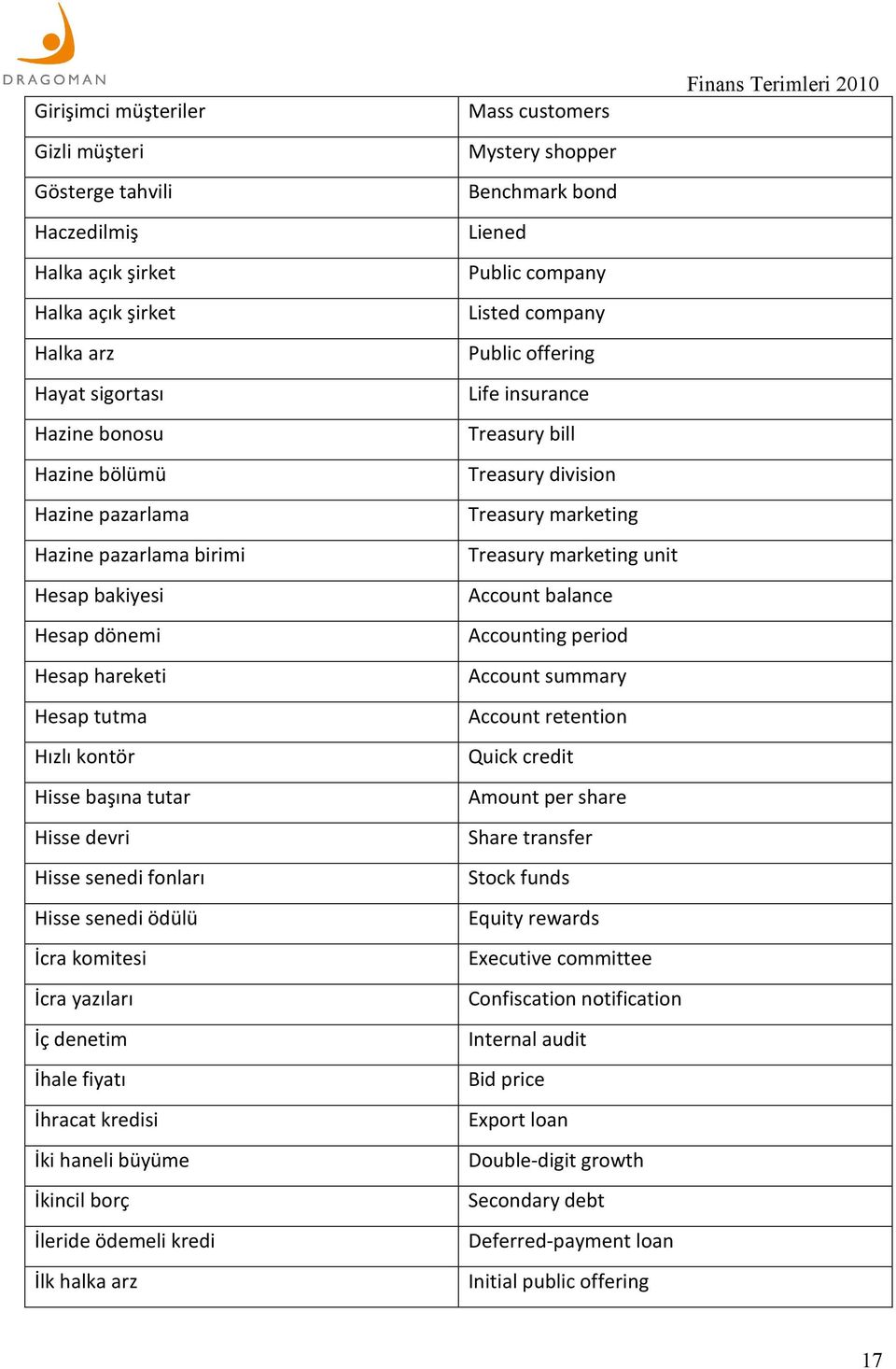 Account balance Hesap dönemi Accounting period Hesap hareketi Account summary Hesap tutma Account retention Hızlı kontör Quick credit Hisse başına tutar Amount per share Hisse devri Share transfer