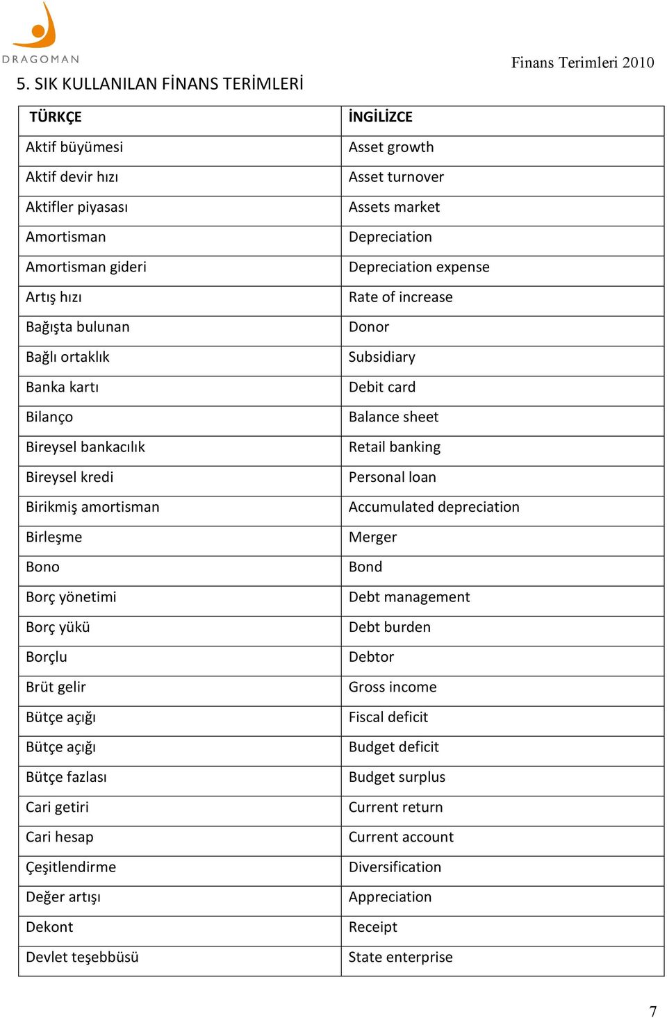 Birikmiş amortisman Accumulated depreciation Birleşme Merger Bono Bond Borç yönetimi Debt management Borç yükü Debt burden Borçlu Debtor Brüt gelir Gross income Bütçe açığı Fiscal deficit Bütçe