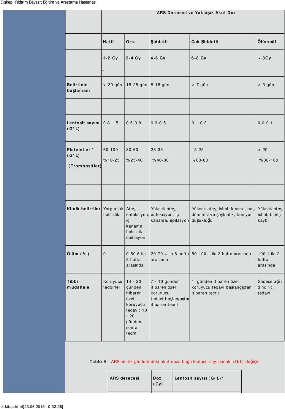 1 Plateletler * 60-100 (G/L) %10-25 (Trombositler) 30-60 %25-40 25-35 %40-80 15-25 %60-80 < 20 %80-100 Klinik belirtiler Yorgunluk, Ateş, Yüksek ateş, halsizlik enfeksiyon, enfeksiyon, iç iç kanama,