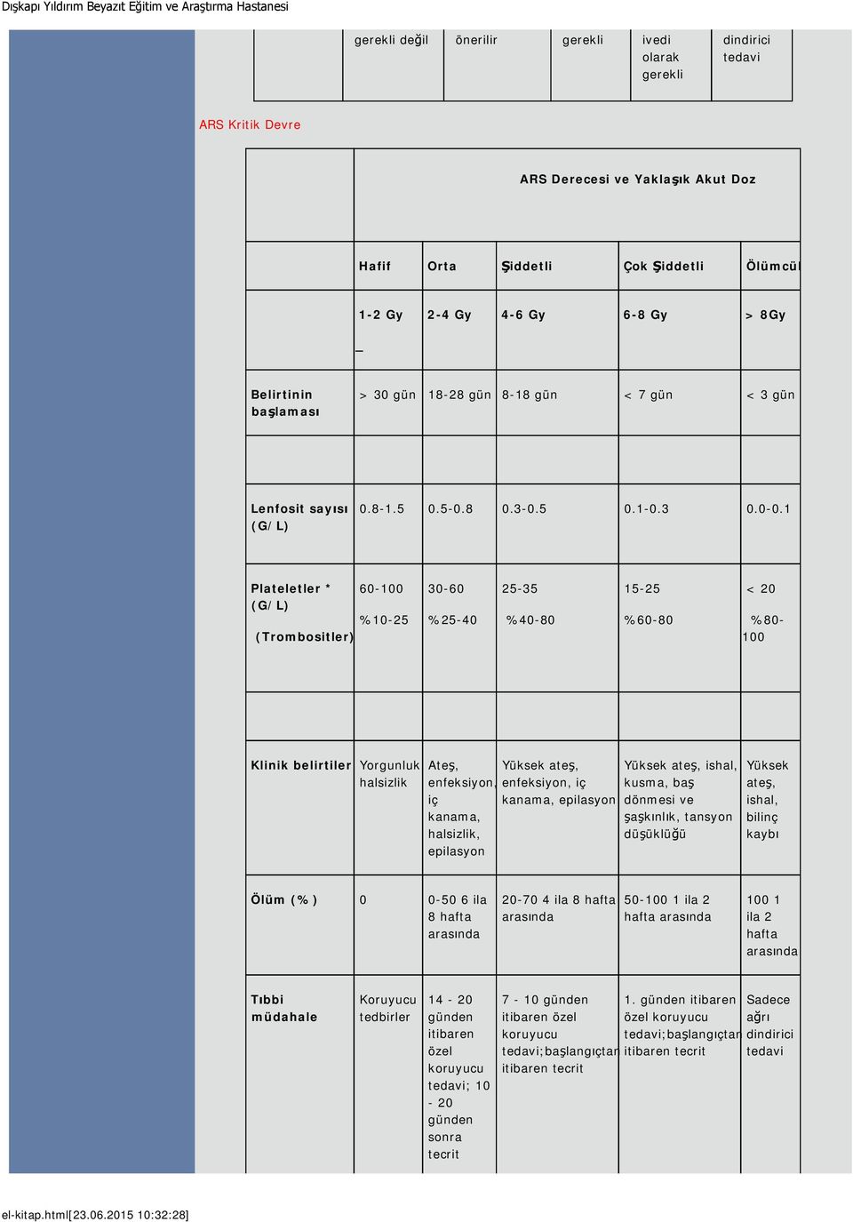 1 Plateletler * 60-100 (G/L) %10-25 (Trombositler) 30-60 %25-40 25-35 %40-80 15-25 %60-80 < 20 %80-100 Klinik belirtiler Yorgunluk, Ateş, Yüksek ateş, halsizlik enfeksiyon, enfeksiyon, iç iç kanama,