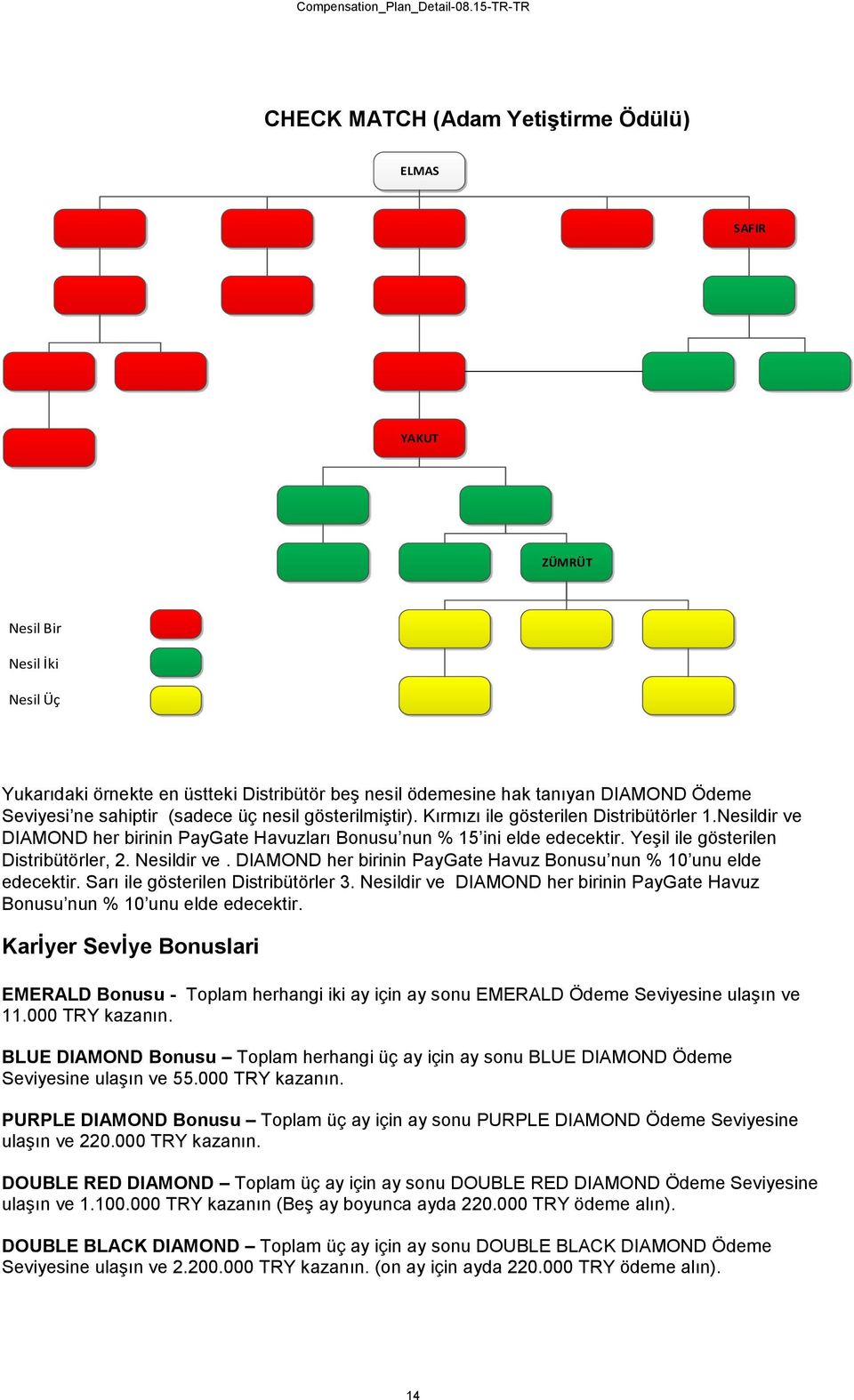 Nesildir ve. DIAMOND her birinin PayGate Havuz Bonusu nun % 10 unu elde edecektir. Sarı ile gösterilen Distribütörler 3.