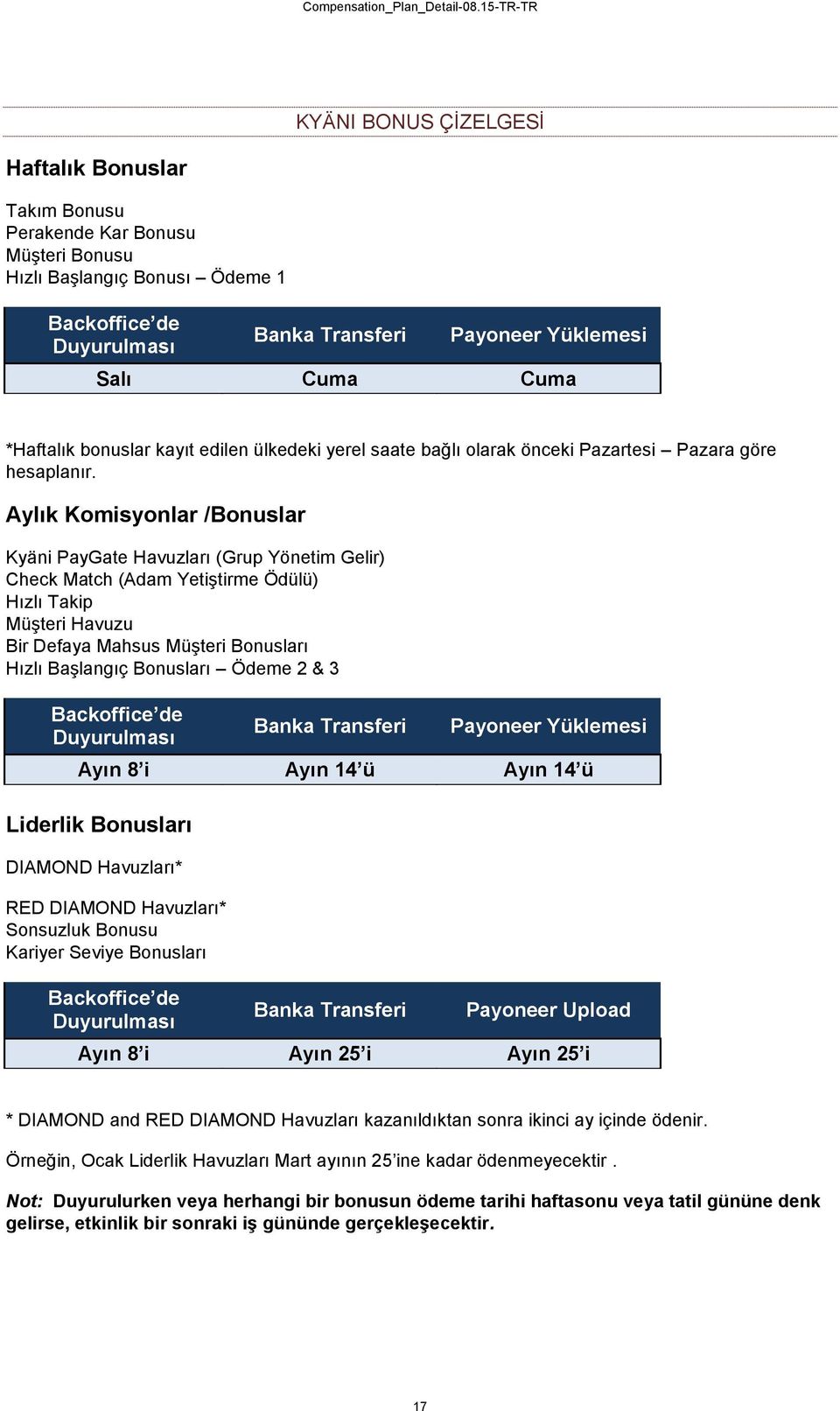 Aylık Komisyonlar /Bonuslar Kyäni PayGate Havuzları (Grup Yönetim Gelir) Check Match (Adam Yetiştirme Ödülü) Hızlı Takip Müşteri Havuzu Bir Defaya Mahsus Müşteri Bonusları Hızlı Başlangıç Bonusları