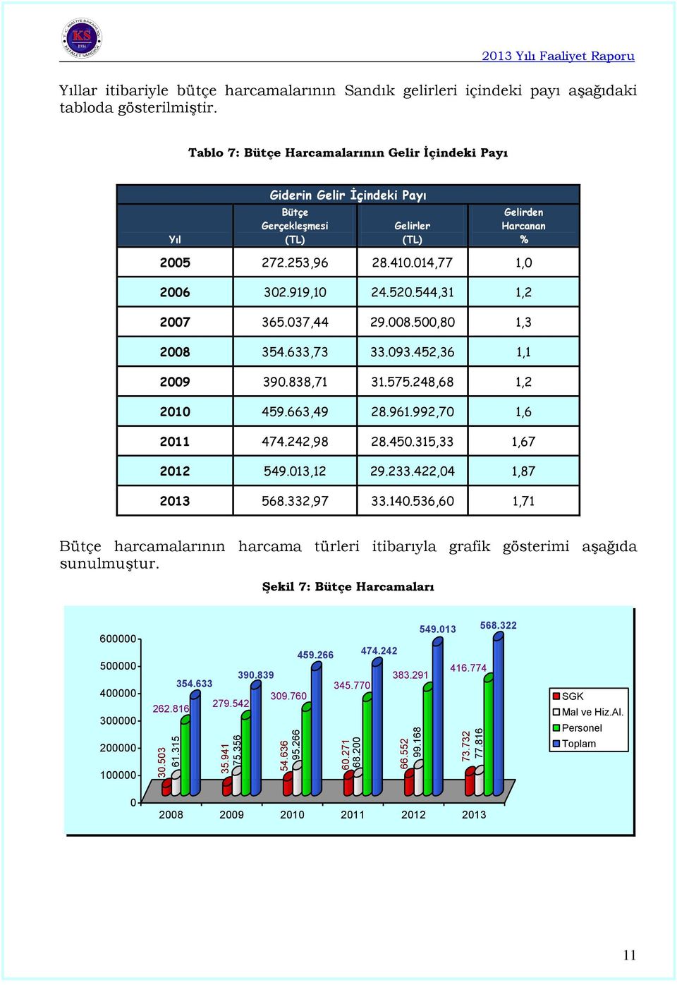 Tablo 7: Bütçe Harcamalarının Gelir İçindeki Payı Yıl Giderin Gelir İçindeki Payı Bütçe Gerçekleşmesi Gelirler Gelirden Harcanan % 2005 272.253,96 28.410.014,77 1,0 2006 302.919,10 24.520.