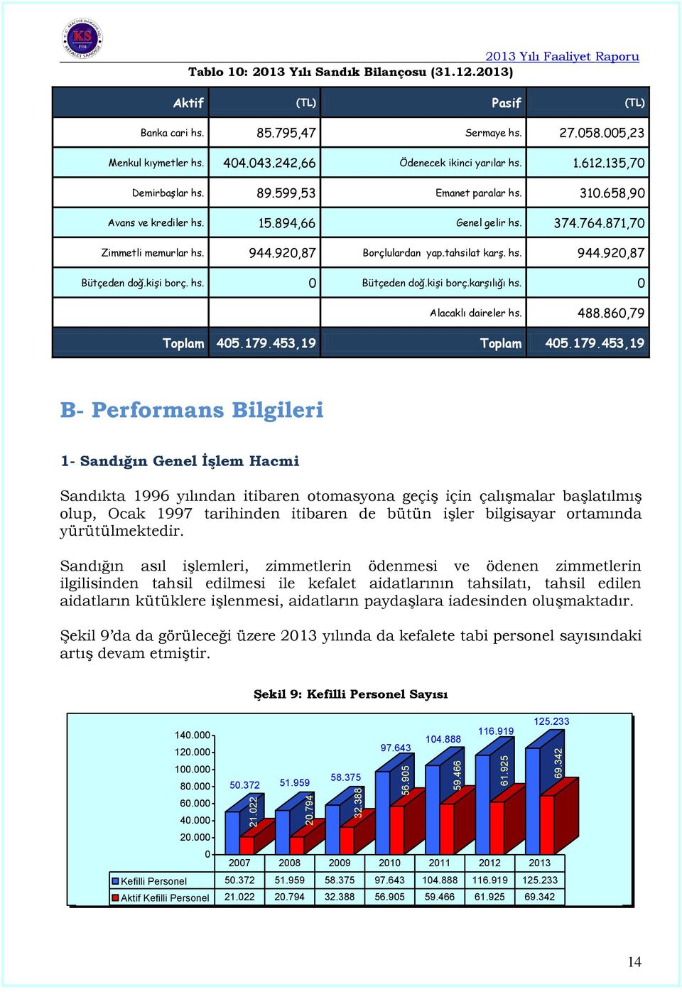 871,70 Zimmetli memurlar hs. 944.920,87 Borçlulardan yap.tahsilat karş. hs. 944.920,87 Bütçeden doğ.kişi borç. hs. 0 Bütçeden doğ.kişi borç.karşılığı hs. 0 Alacaklı daireler hs. 488.860,79 Toplam 405.