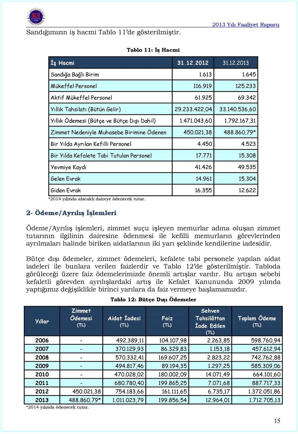 167,31 Zimmet Nedeniyle Muhasebe Birimine Ödenen 450.021,38 488.860,79* Bir Yılda Ayrılan Kefilli Personel 4.450 4.523 Bir Yılda Kefalete Tabi Tutulan Personel 17.771 15.308 Yevmiye Kaydı 41.426 49.